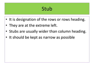 Stub
• It is designation of the rows or rows heading.
• They are at the extreme left.
• Stubs are usually wider than column heading.
• It should be kept as narrow as possible
 