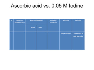 Ascorbic acid vs. 0.05 M Iodine
SN WEIGHT OF
ASCORBIC ACID (g)
BURETTE READING(ml)
INITIAL FINAL
VOLUME OF
TITRANT(ml)
INDICATOR END-POINT
Starch solution Appearance of
pale blue color
 