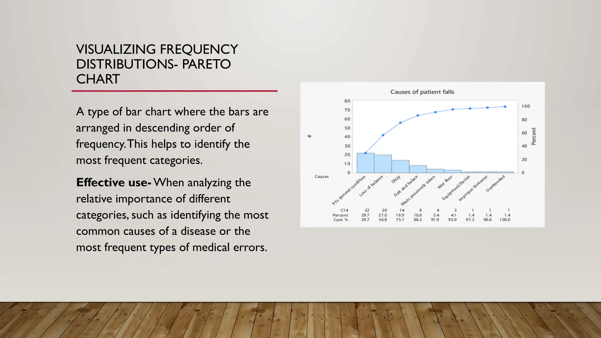 VISUALIZING FREQUENCY
DISTRIBUTIONS- PARETO
CHART
A type of bar chart where the bars are
arranged in descending order of
frequency.This helps to identify the
most frequent categories.
Effective use- When analyzing the
relative importance of different
categories, such as identifying the most
common causes of a disease or the
most frequent types of medical errors.
 