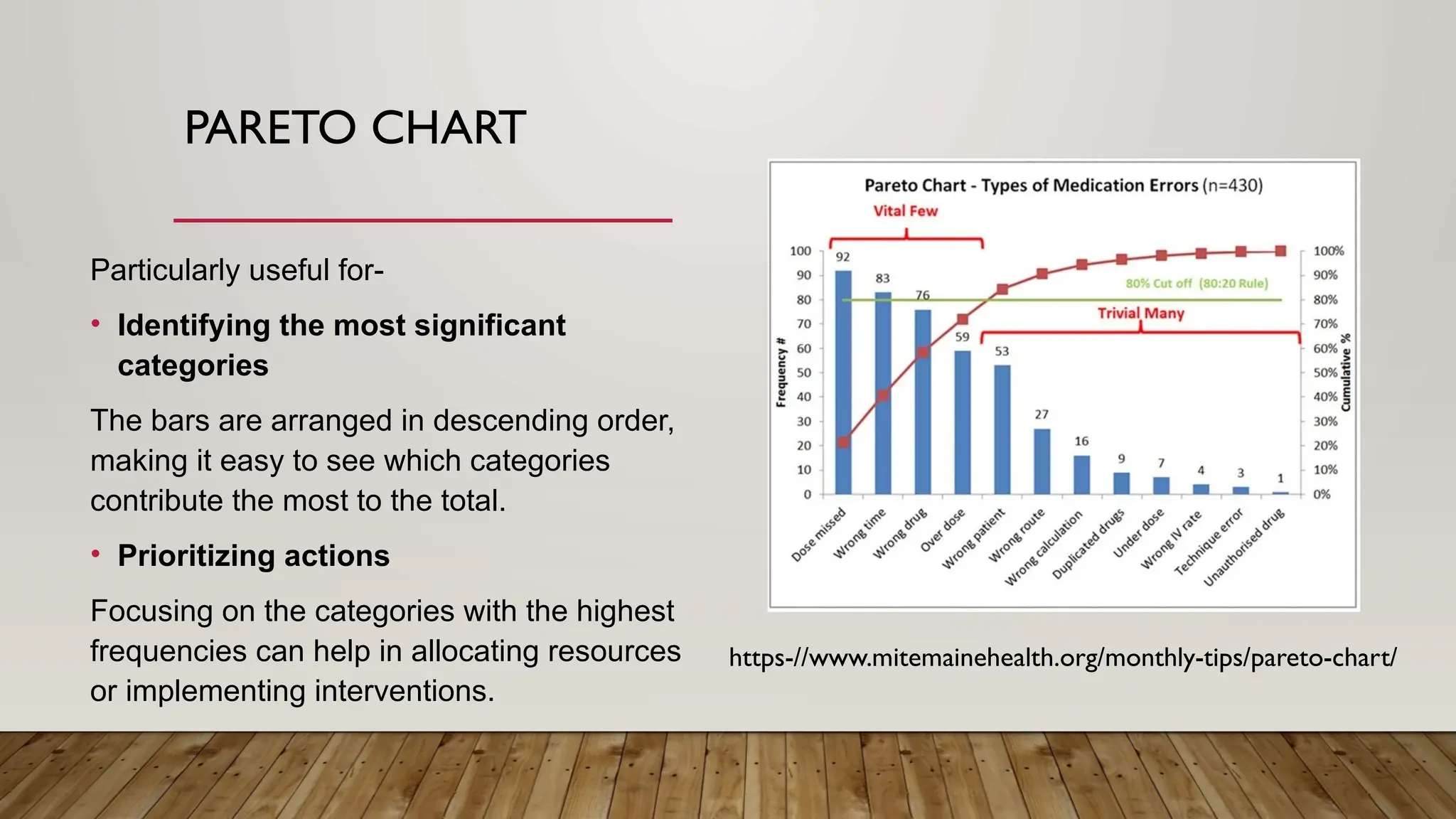PARETO CHART
Particularly useful for-
• Identifying the most significant
categories
The bars are arranged in descending order,
making it easy to see which categories
contribute the most to the total.
• Prioritizing actions
Focusing on the categories with the highest
frequencies can help in allocating resources
or implementing interventions.
https-//www.mitemainehealth.org/monthly-tips/pareto-chart/
 