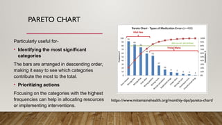 PARETO CHART
Particularly useful for-
• Identifying the most significant
categories
The bars are arranged in descending order,
making it easy to see which categories
contribute the most to the total.
• Prioritizing actions
Focusing on the categories with the highest
frequencies can help in allocating resources
or implementing interventions.
https-//www.mitemainehealth.org/monthly-tips/pareto-chart/
 