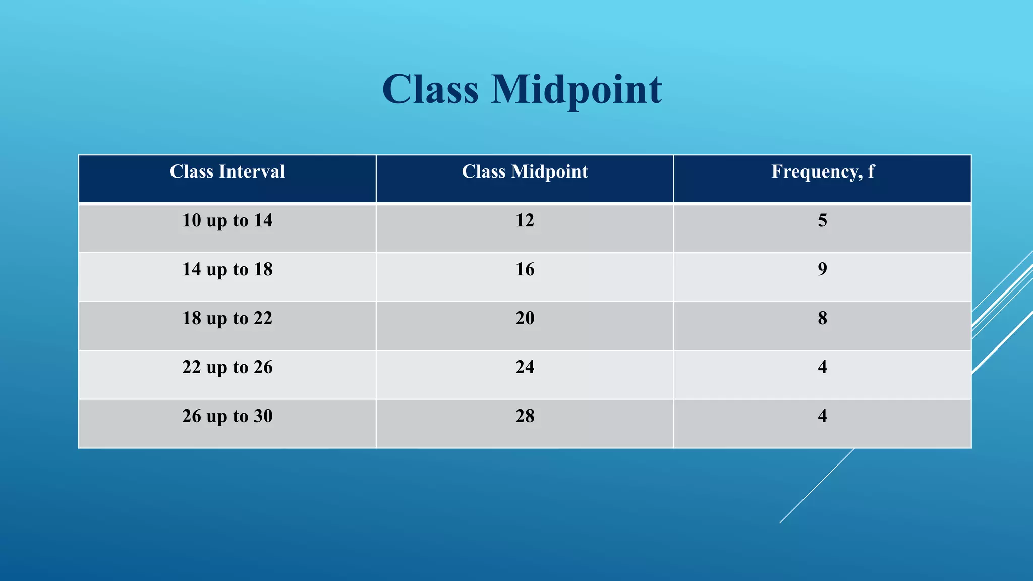 Class Midpoint
Class Interval Class Midpoint Frequency, f
10 up to 14 12 5
14 up to 18 16 9
18 up to 22 20 8
22 up to 26 24 4
26 up to 30 28 4
 