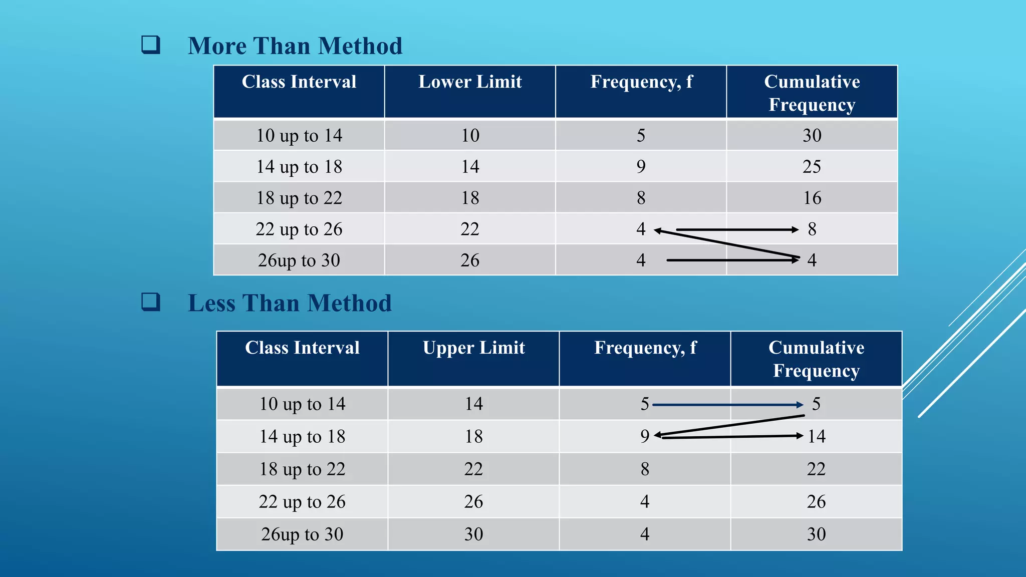  More Than Method
 Less Than Method
Class Interval Lower Limit Frequency, f Cumulative
Frequency
10 up to 14 10 5 30
14 up to 18 14 9 25
18 up to 22 18 8 16
22 up to 26 22 4 8
26up to 30 26 4 4
Class Interval Upper Limit Frequency, f Cumulative
Frequency
10 up to 14 14 5 5
14 up to 18 18 9 14
18 up to 22 22 8 22
22 up to 26 26 4 26
26up to 30 30 4 30
 