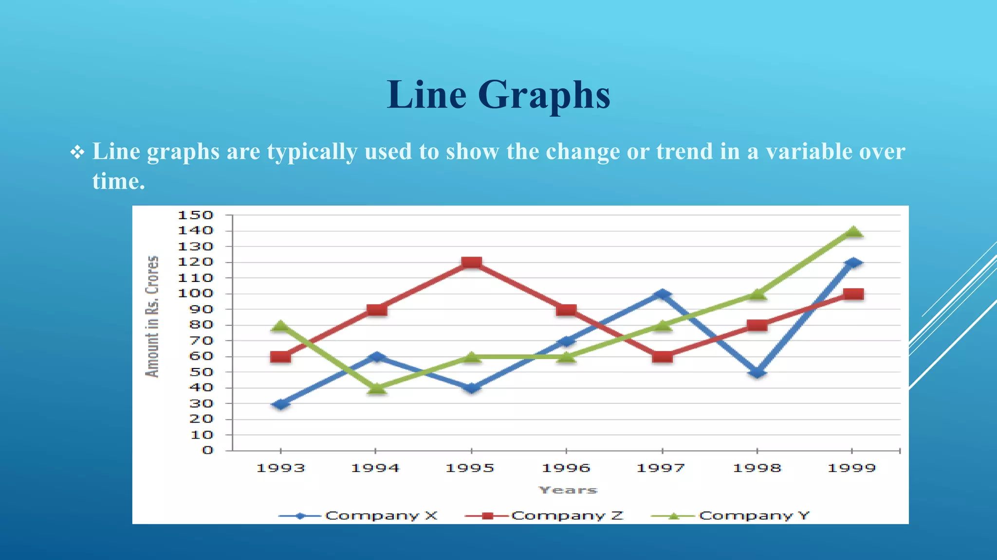 Line Graphs
 Line graphs are typically used to show the change or trend in a variable over
time.
 