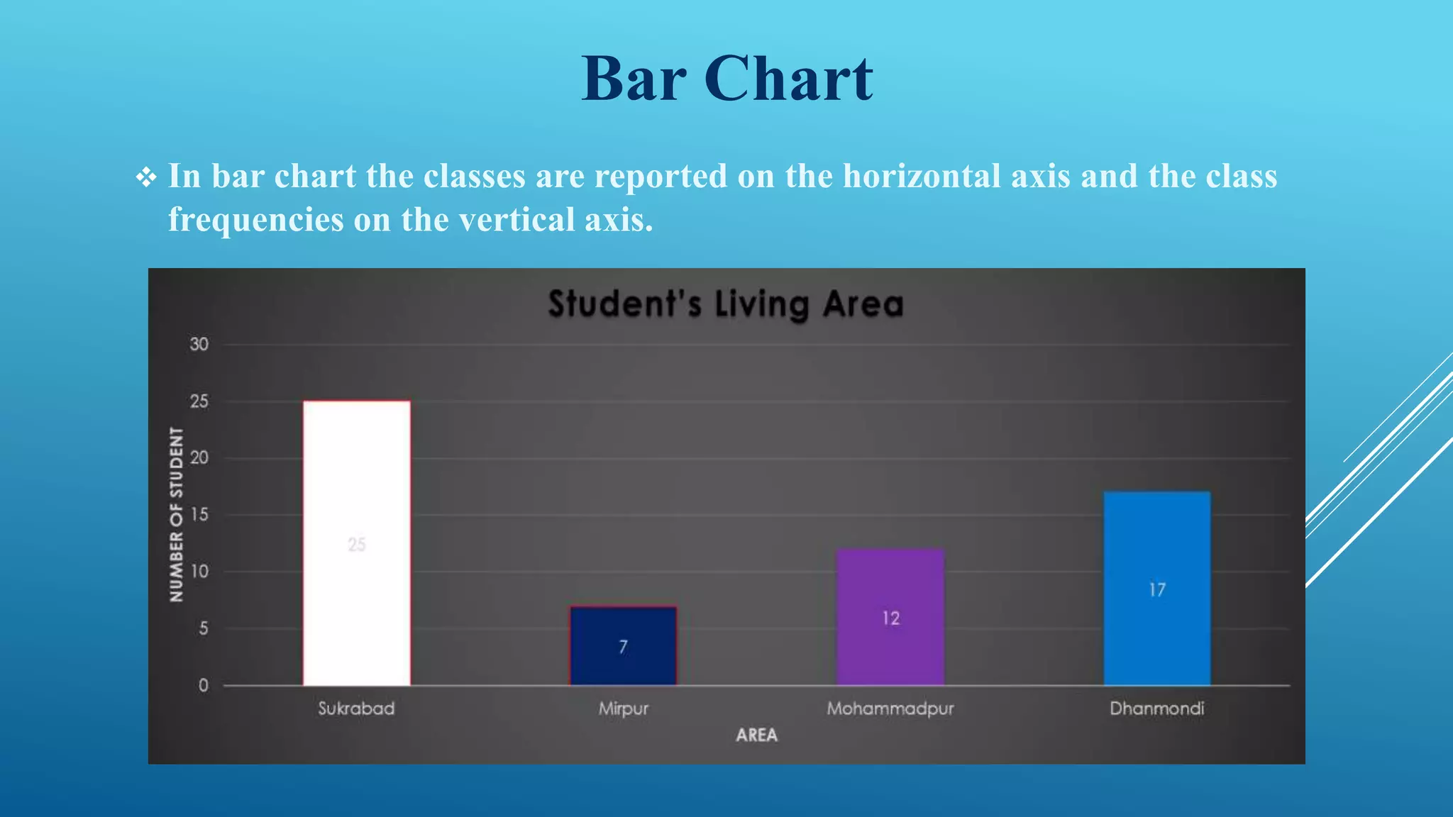 Bar Chart
 In bar chart the classes are reported on the horizontal axis and the class
frequencies on the vertical axis.
 