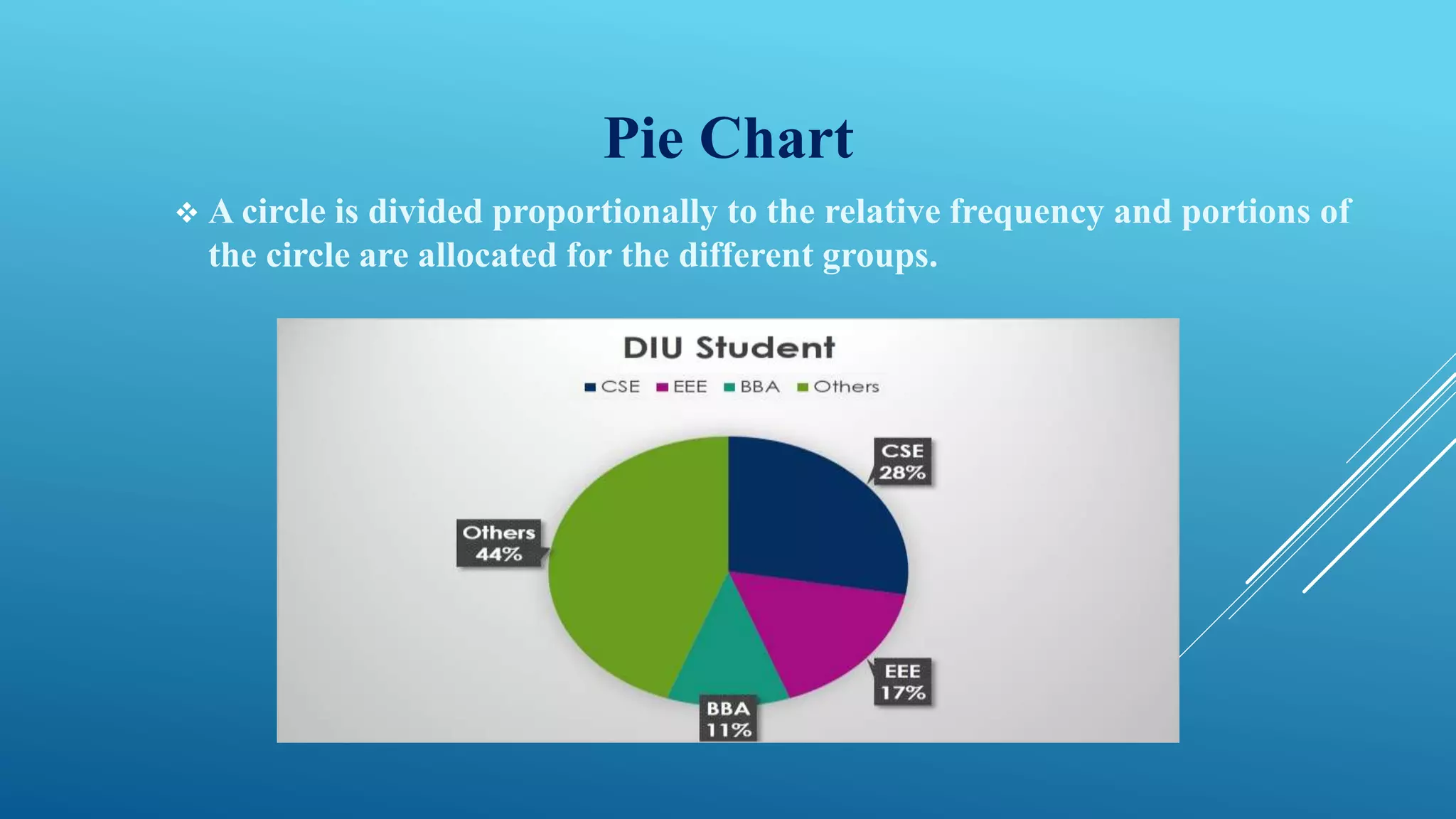Pie Chart
 A circle is divided proportionally to the relative frequency and portions of
the circle are allocated for the different groups.
 