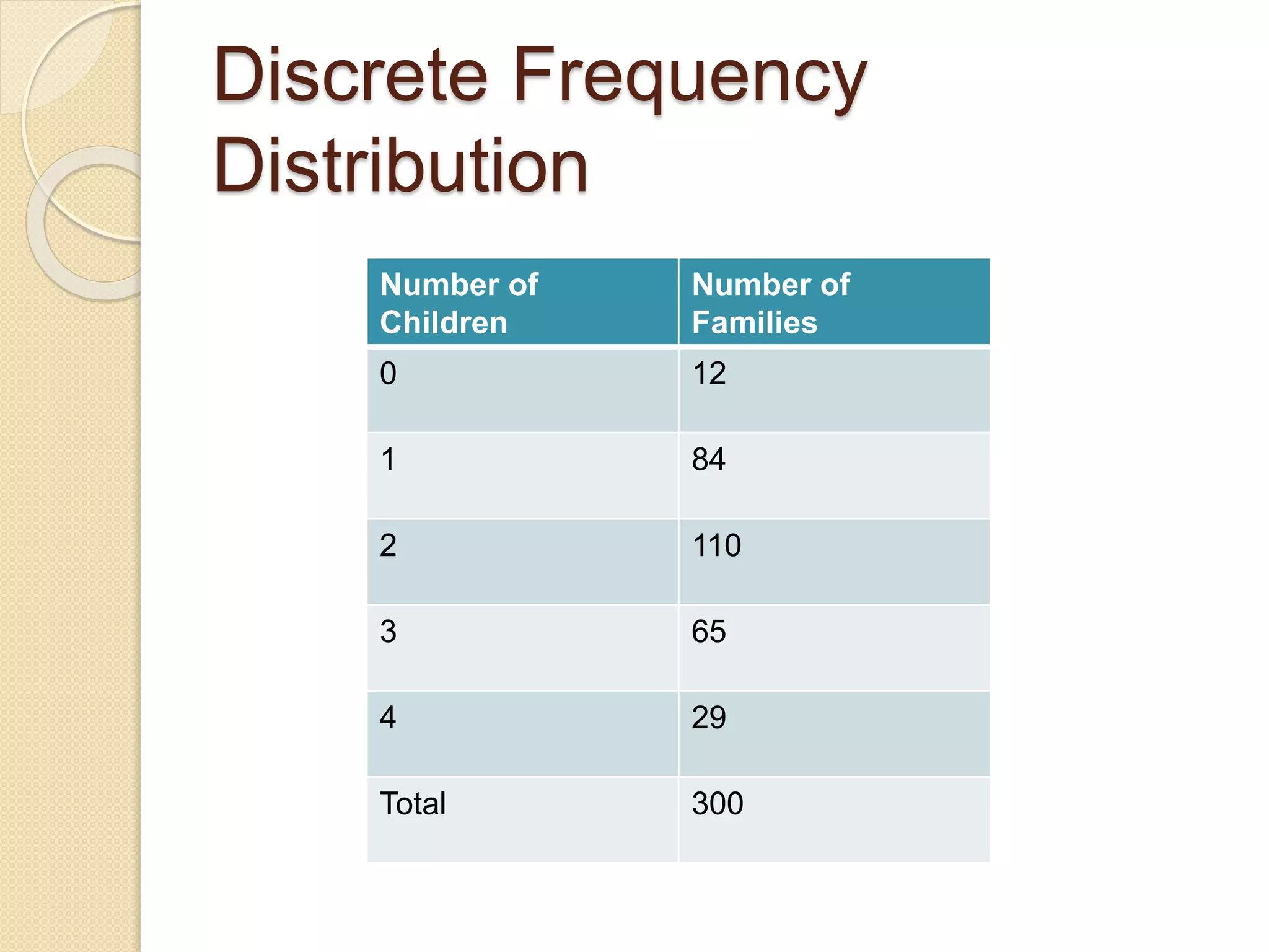 Discrete Frequency
Distribution
Number of
Children
Number of
Families
0 12
1 84
2 110
3 65
4 29
Total 300
 