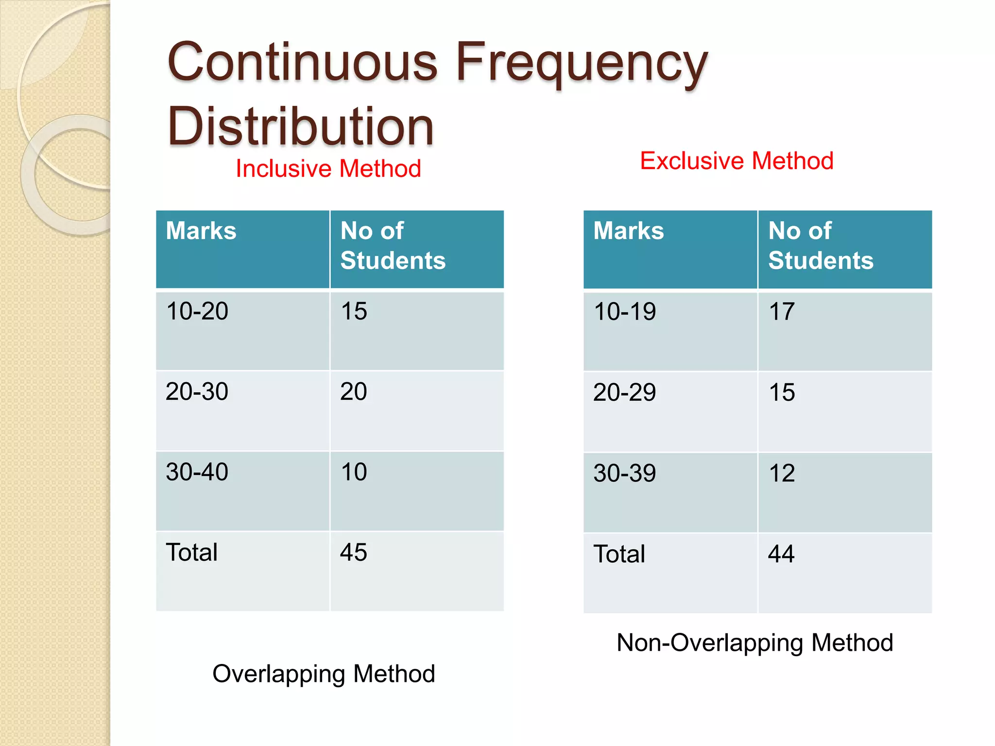 Continuous Frequency
Distribution
Marks No of
Students
10-20 15
20-30 20
30-40 10
Total 45
Marks No of
Students
10-19 17
20-29 15
30-39 12
Total 44
Overlapping Method
Non-Overlapping Method
Inclusive Method Exclusive Method
 