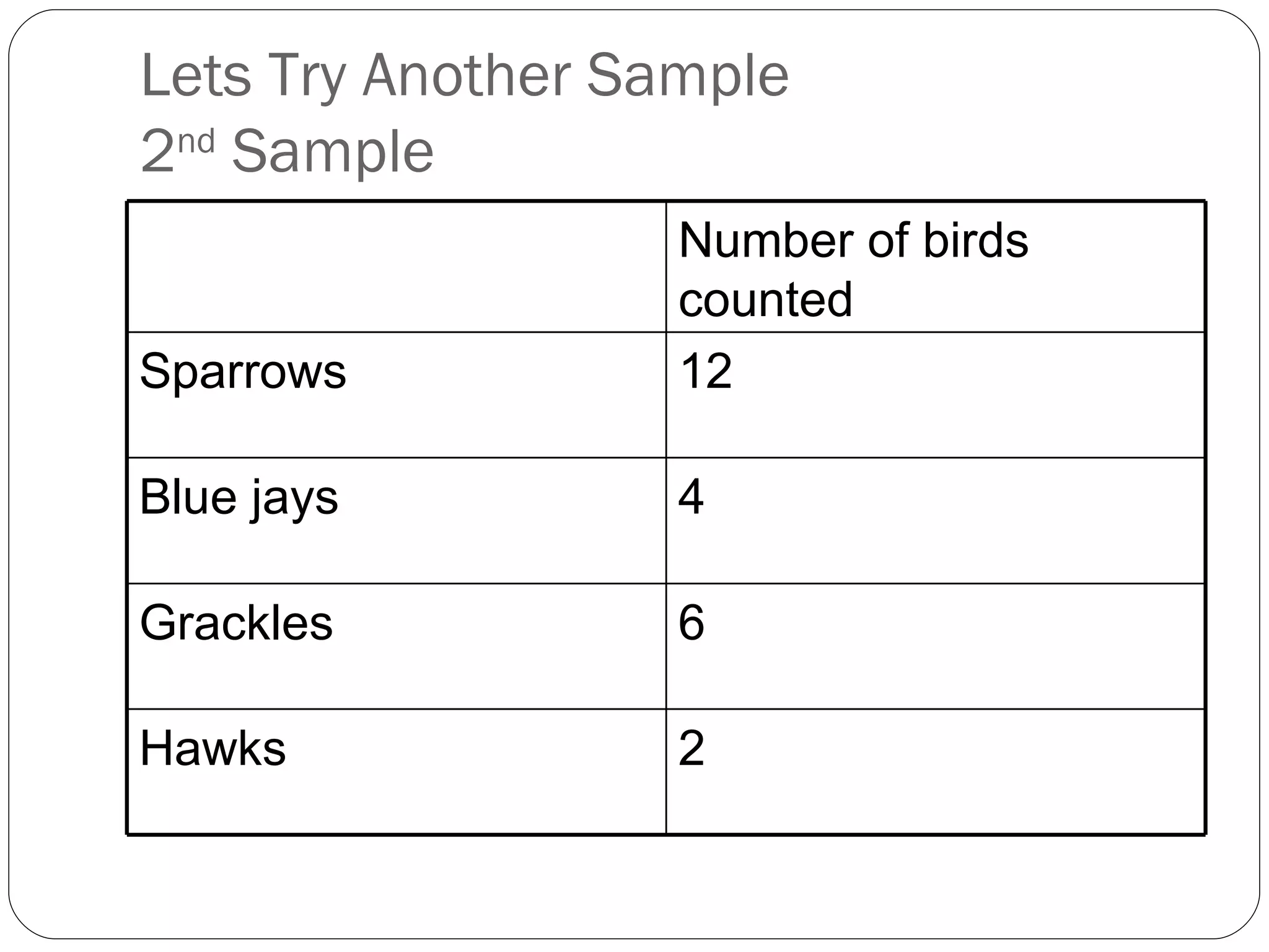 Lets Try Another Sample 2 nd  Sample Number of birds counted Sparrows 12 Blue jays 4 Grackles 6 Hawks 2 