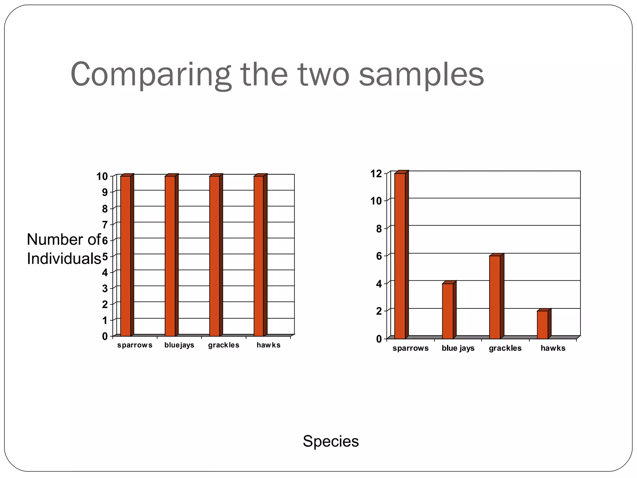 Comparing the two samples Species Number of Individuals 