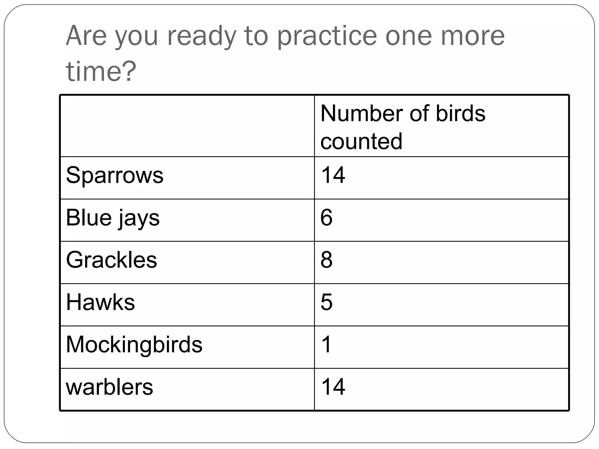 Are you ready to practice one more time? Number of birds counted Sparrows 14 Blue jays 6 Grackles 8 Hawks 5 Mockingbirds 1 warblers 14 