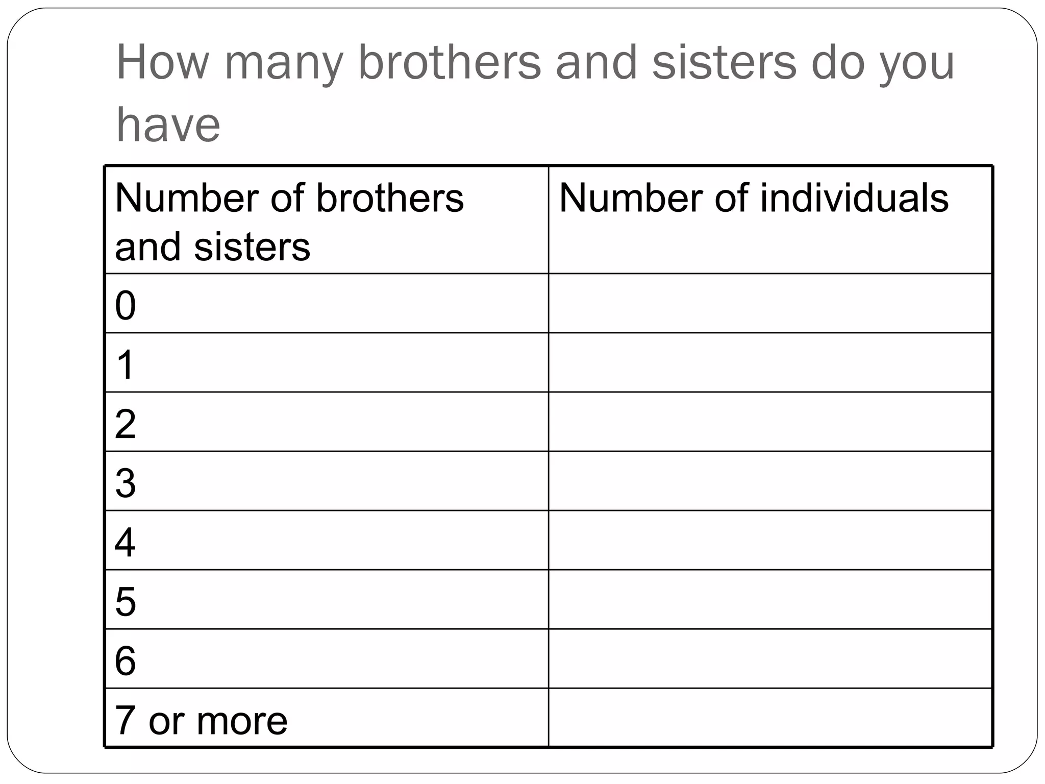 How many brothers and sisters do you have Number of brothers and sisters Number of individuals 0 1 2 3 4 5 6 7 or more 