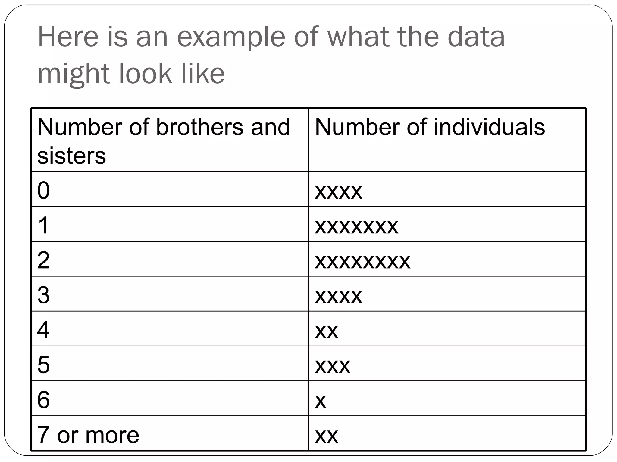 Here is an example of what the data might look like Number of brothers and sisters Number of individuals 0 xxxx 1 xxxxxxx 2 xxxxxxxx 3 xxxx 4 xx 5 xxx 6 x 7 or more xx 