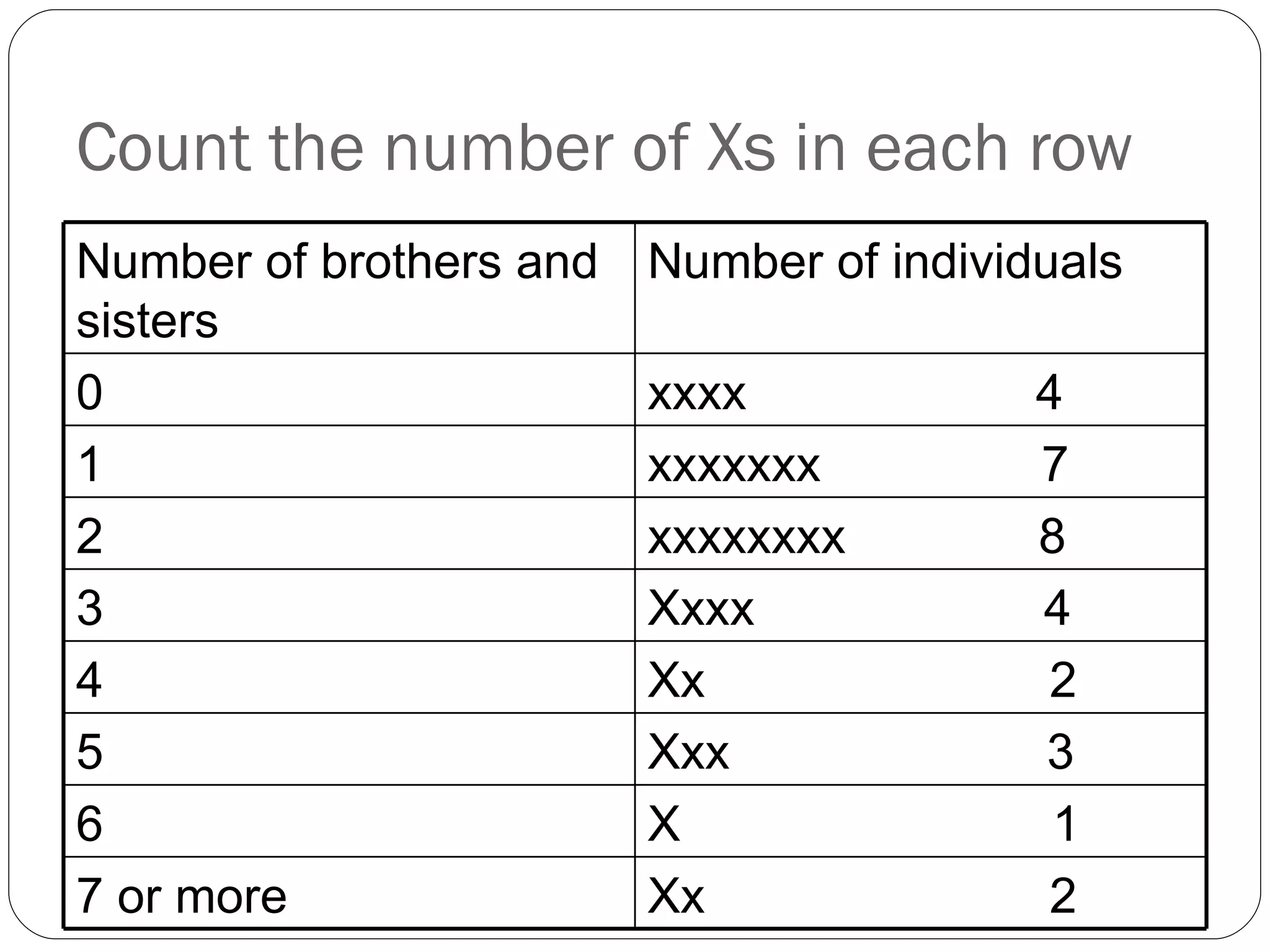 Count the number of Xs in each row Number of brothers and sisters Number of individuals 0 xxxx  4 1 xxxxxxx  7 2 xxxxxxxx  8 3 Xxxx  4 4 Xx  2 5 Xxx  3 6 X  1 7 or more Xx  2 