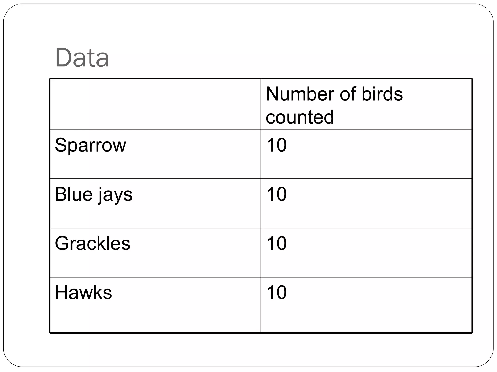 Data Number of birds counted Sparrow 10 Blue jays 10 Grackles 10 Hawks 10 
