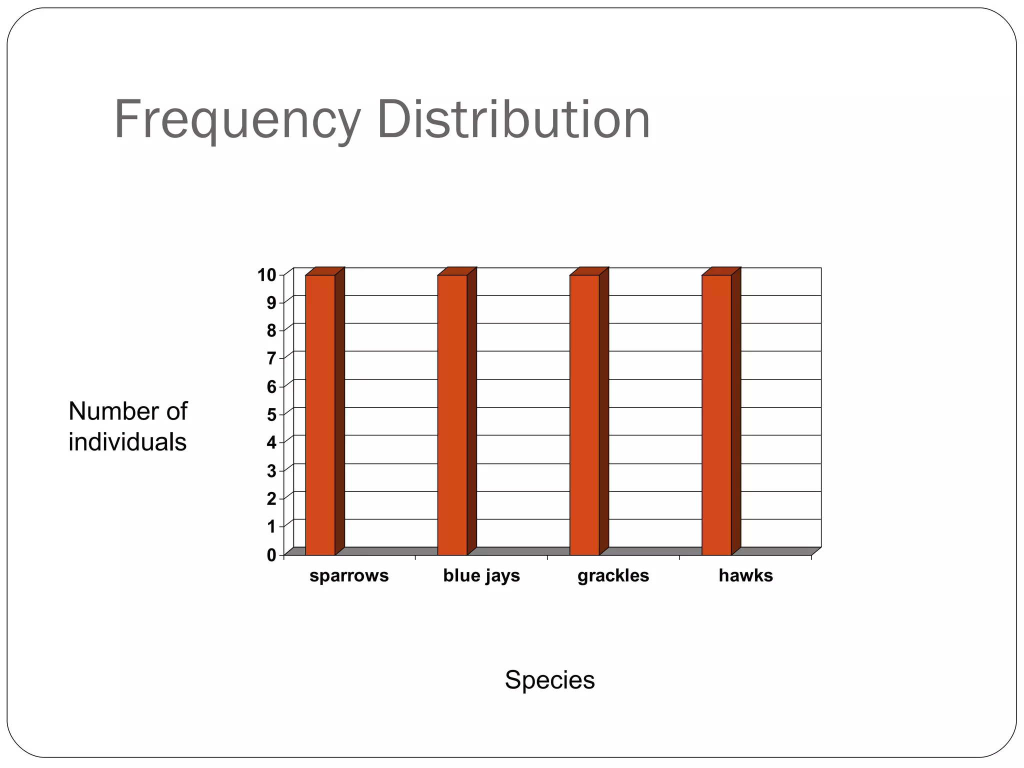 Frequency Distribution Species Number of  individuals 