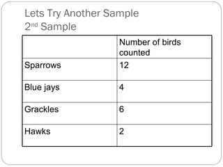 Lets Try Another Sample 2 nd  Sample Number of birds counted Sparrows 12 Blue jays 4 Grackles 6 Hawks 2 