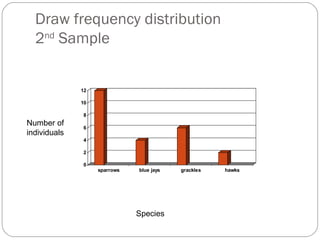 Draw frequency distribution 2 nd  Sample Species Number of individuals 