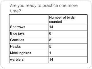 Are you ready to practice one more time? Number of birds counted Sparrows 14 Blue jays 6 Grackles 8 Hawks 5 Mockingbirds 1 warblers 14 