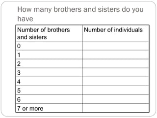 How many brothers and sisters do you have Number of brothers and sisters Number of individuals 0 1 2 3 4 5 6 7 or more 