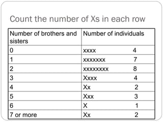 Count the number of Xs in each row Number of brothers and sisters Number of individuals 0 xxxx  4 1 xxxxxxx  7 2 xxxxxxxx  8 3 Xxxx  4 4 Xx  2 5 Xxx  3 6 X  1 7 or more Xx  2 