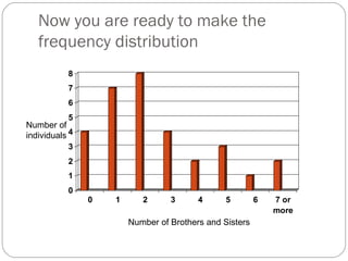 Now you are ready to make the frequency distribution  Number of Brothers and Sisters Number of  individuals 