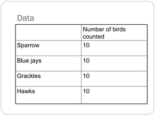 Data Number of birds counted Sparrow 10 Blue jays 10 Grackles 10 Hawks 10 
