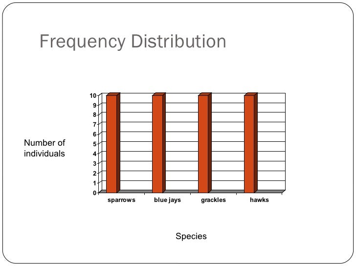 Frequency distributions