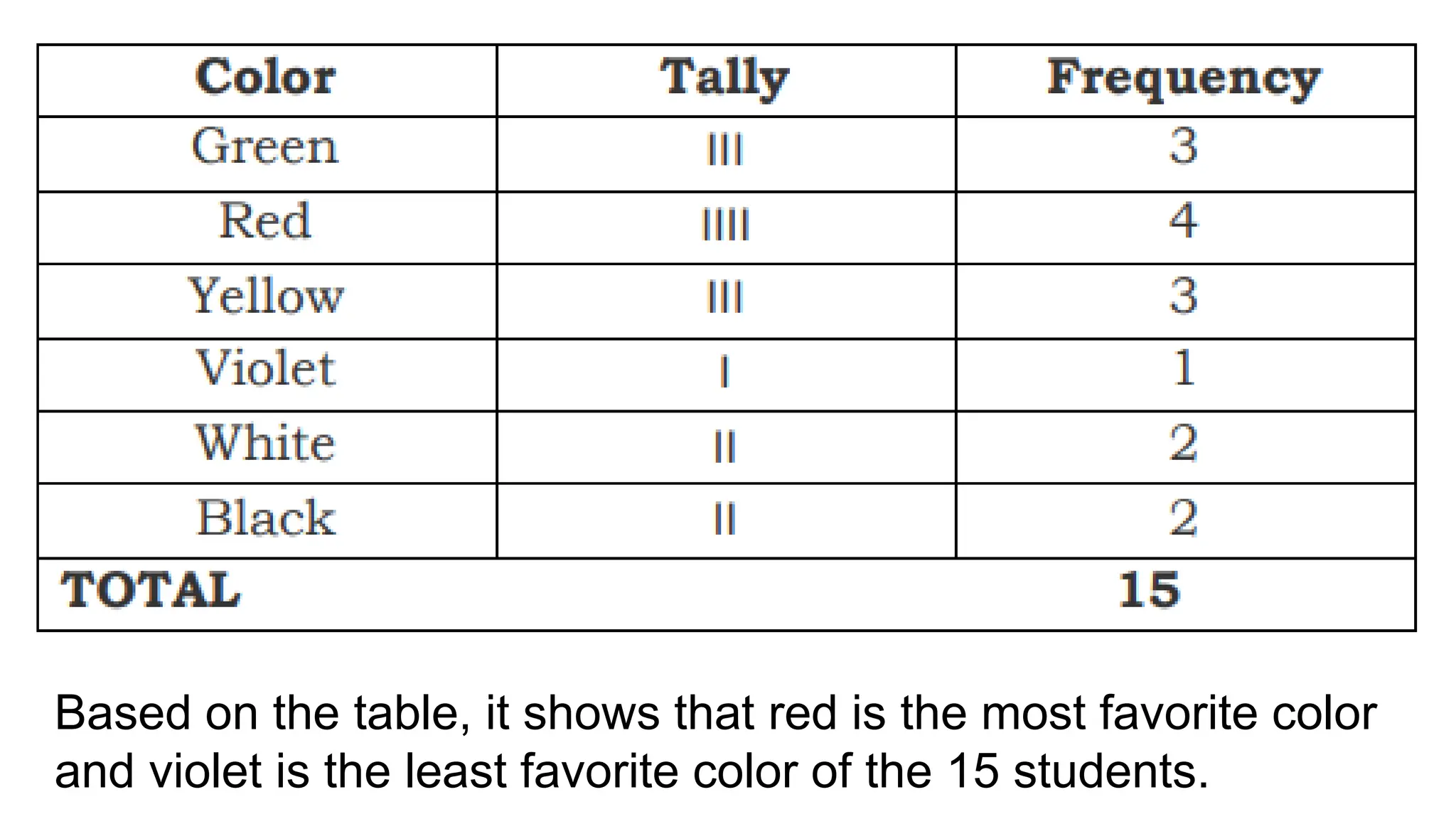 Based on the table, it shows that red is the most favorite color
and violet is the least favorite color of the 15 students.
 