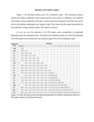 BESSEL FUNCTION TABLE

          Figure 3. the left-hand column gives the modulation index. The remaining columns
indicate the relative amplitudes of the carrier and the various parts of sidebands. Any sideband
with relative carrier amplitude of less than 1 percent has been eliminated. Note that some of the
carrier and sideband amplitudes have negative signs. This means that the signal represented by
the amplitude is simply shifted in phase 180o (phase inversion)

          As you can see, the spectrum of an FM signal varies considerably in bandwidth
depending upon the modulation index. The higher the modulation index, the wider the bandwidth
of an FM signals nay be deliberately by putting an upper limit on the modulation index.

Modulation                                                   Sideband
  index    Carrier    1      2      3      4      5      6      7       8   9    10   11   12   13   14   15   16
   0.00        1.00
   0.25        0.98   0.12
   0.5         0.94   0.24   0.03
   1.0         0.77   0.44   0.11   0.02
   1.5         0.51   0.56   0.23   0.06   0.01
   2.0         0.22   0.58   0.35   0.13   0.03
   2.41      0        0.52   0.43   0.20   0.06   0.02
   2.5        −0.05   0.50   0.45   0.22   0.07   0.02   0.01
   3.0        −0.26   0.34   0.49   0.31   0.13   0.04   0.01
   4.0        −0.40 −0.07    0.36   0.43   0.28   0.13   0.05   0.02
   5.0        −0.18 −0.33    0.05   0.36   0.39   0.26   0.13   0.05 0.02
   5.53      0      −0.34 −0.13     0.25   0.40   0.32   0.19   0.09 0.03 0.01
   6.0         0.15 −0.28 −0.24     0.11   0.36   0.36   0.25   0.13 0.06 0.02
   7.0         0.30   0.00 −0.30 −0.17     0.16   0.35   0.34   0.23 0.13 0.06 0.02
   8.0         0.17   0.23 −0.11 −0.29 −0.10      0.19   0.34   0.32 0.22 0.13 0.06 0.03
   8.65      0        0.27   0.06 −0.24 −0.23     0.03   0.26   0.34 0.28 0.18 0.10 0.05 0.02
   9.0        −0.09   0.25   0.14 −0.18 −0.27 −0.06      0.20   0.33 0.31 0.21 0.12 0.06 0.03 0.01
  10.0        −0.25   0.04   0.25   0.06 −0.22 −0.23 −0.01      0.22 0.32 0.29 0.21 0.12 0.06 0.03 0.01
  12.0         0.05 −0.22 −0.08     0.20   0.18 −0.07 −0.24 −0.17 0.05 0.23 0.30 0.27 0.20 0.12 0.07 0.03 0.01
Figure 3 A table showing carrier and sideband amplitudes for different modulation indexes of
FM signals. Based on the Bessel Function.
 