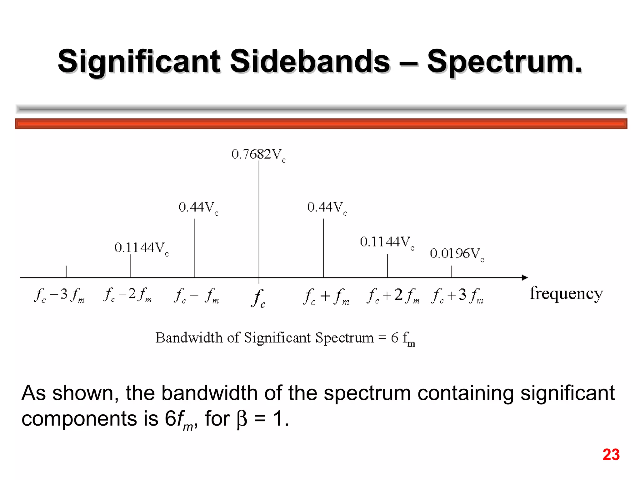 Significant Sidebands – Spectrum.




As shown, the bandwidth of the spectrum containing significant
components is 6fm, for β = 1.
                                                            23
 
