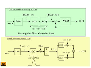 Architecture of a GMSK Modulator
Coder
Bits ak
r t( ) VCO
h
x t( )h t( )
Gaussian filter
GMSK modulator using a VCO
( )k
k
a s t kT−∑( )k
k
a t kTδ −∑
( ) ( )* ( )s t r t h t=
Rectangular filter
x t( )Coder
Bits ak
s t( )
2π h
− ∞
∫
t
Φ ( )t
cos()
sin()
+
-
s t r t h t( ) ( )* ( )=
GMSK modulator without VCO
( )k
k
a t kTδ −∑
( )cos 2 cf tπ
( )sin 2 cf tπ
 