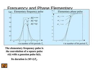 Frequency and Phase Elementary
Pulses
-2 -1 0 1 2
0
0.1
0.2
0.3
0.4
0.5 BTb
=+∞
BTb
=05,
BTb
=03,
t in number of bit periods Tb
T g tb ( ) Elementary frequency pulse
-2 -1 0 1 2
0
0.2
0.4
0.6
0.8
1
1.2
1.4
1.6
t in number of bit period Tb
BT b
= +∞
BT
b
= 0 3.
BT
b
= 0 5.
Elementary phase pulse
ϕ ( )t
π/2
The elementary frequency pulse isThe elementary frequency pulse is
the convolution of a square pulsethe convolution of a square pulse
r(t) with a gaussian pulse h(t).r(t) with a gaussian pulse h(t).
Its duration isIts duration is (M+1)T(M+1)Tbb..
 
