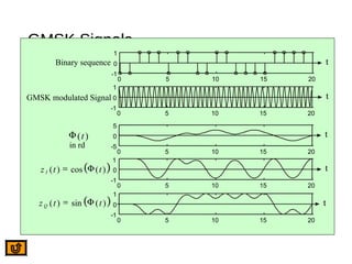 GMSK Signals
Binary sequence
GMSK modulated Signal
Φ( )t
( )z t tI ( ) cos ( )= Φ
( )z t tQ ( ) sin ( )= Φ
5
1
0 5 10 15 20
-1
0
1
0 5 10 15 20
-1
0
1
t
0 5 10 15 20
1
-1
0 t
0 5 10 15 20
-5
0 t
0 5 10 15 20
-1
0 t
t
in rd
 