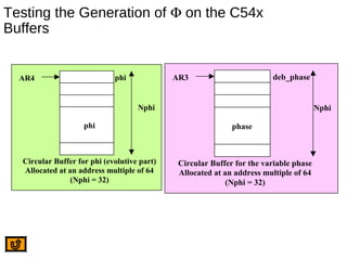 Testing the Generation of Φ on the C54x
Buffers
AR4 phi
Nphi
phi
Circular Buffer for phi (evolutive part)
Allocated at an address multiple of 64
(Nphi = 32)
AR3 deb_phase
Nphi
phase
Circular Buffer for the variable phase
Allocated at an address multiple of 64
(Nphi = 32)
 
