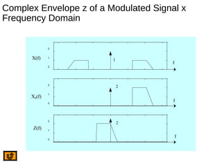 Complex Envelope z of a Modulated Signal x
Frequency Domain
0
1
2
0
1
2
0
1
2
f
f
f
X(f)
Xa(f)
Z(f)
2
1
2
 