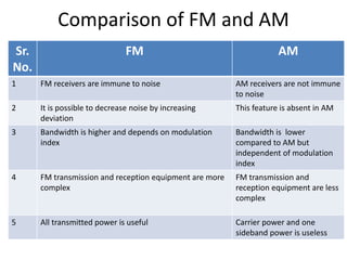Comparison of FM and AM 
Sr. 
No. 
FM AM 
1 FM receivers are immune to noise AM receivers are not immune 
to noise 
2 It is possible to decrease noise by increasing 
deviation 
This feature is absent in AM 
3 Bandwidth is higher and depends on modulation 
index 
Bandwidth is lower 
compared to AM but 
independent of modulation 
index 
4 FM transmission and reception equipment are more 
complex 
FM transmission and 
reception equipment are less 
complex 
5 All transmitted power is useful Carrier power and one 
sideband power is useless 
 