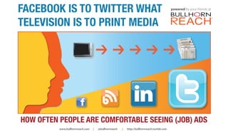 FACEBOOK IS TO TWITTER WHAT                                                                  powered by your friends at



TELEVISION IS TO PRINT MEDIA
                                                                                                                          TM




HOW OFTEN PEOPLE ARE COMFORTABLE SEEING (JOB) ADS
          www.bullhornreach.com   |   @bullhornreach   |   http://bullhornreach.tumblr.com
 