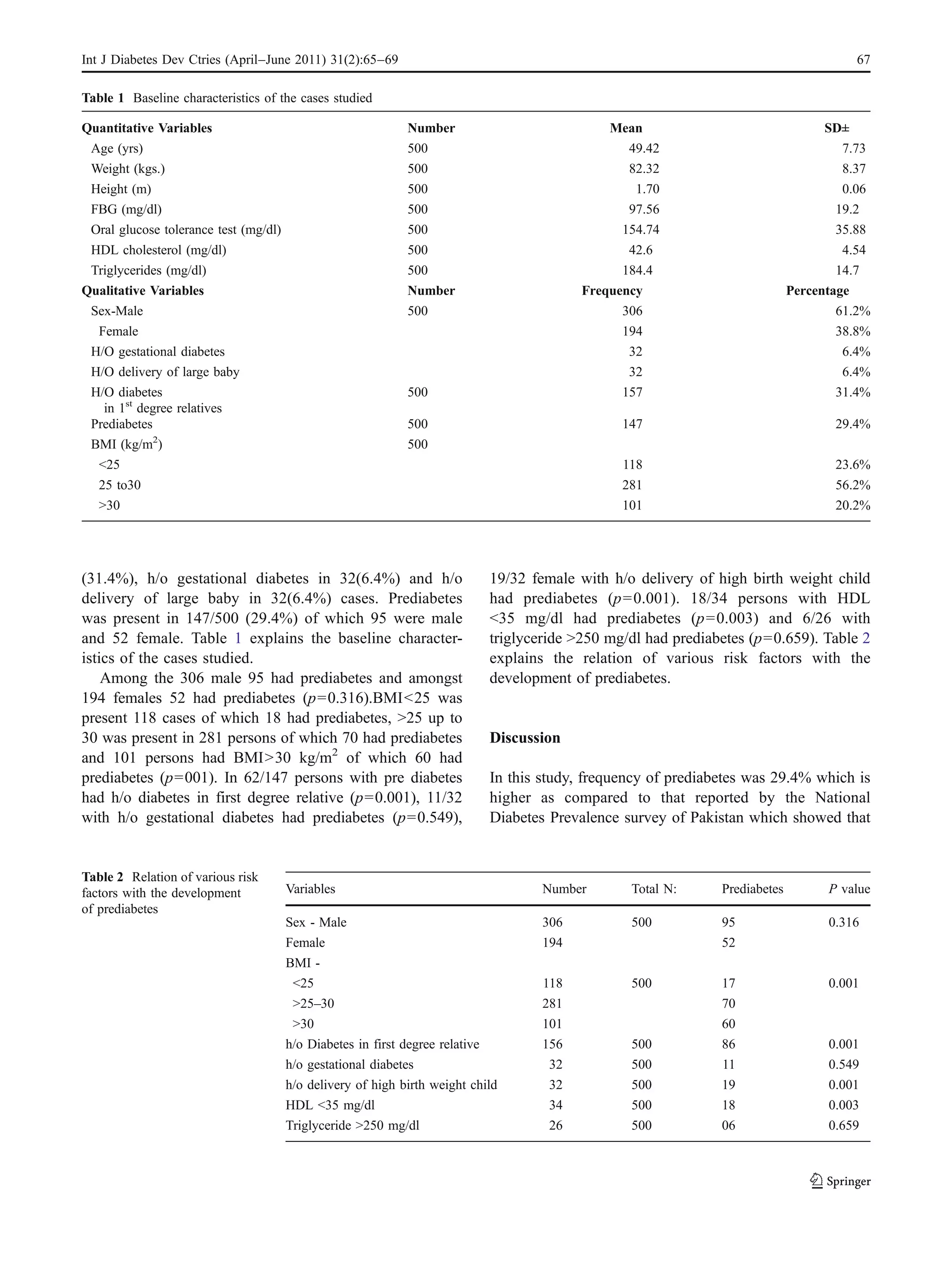 Int J Diabetes Dev Ctries (April–June 2011) 31(2):65–69                                                                                67

Table 1 Baseline characteristics of the cases studied

Quantitative Variables                                       Number                           Mean                                SD±
 Age (yrs)                                                   500                                49.42                               7.73
 Weight (kgs.)                                               500                                82.32                               8.37
 Height (m)                                                  500                                 1.70                               0.06
 FBG (mg/dl)                                                 500                                97.56                              19.2
 Oral glucose tolerance test (mg/dl)                         500                               154.74                              35.88
 HDL cholesterol (mg/dl)                                     500                                 42.6                                 4.54
 Triglycerides (mg/dl)                                       500                                184.4                                14.7
Qualitative Variables                                        Number                       Frequency                          Percentage
 Sex-Male                                                    500                                306                                  61.2%
  Female                                                                                        194                                  38.8%
 H/O gestational diabetes                                                                        32                                   6.4%
 H/O delivery of large baby                                                                      32                                   6.4%
 H/O diabetes                                                500                                157                                 31.4%
   in 1st degree relatives
 Prediabetes                                                 500                                147                                 29.4%
 BMI (kg/m2)                                                 500
  <25                                                                                           118                                 23.6%
   25 to30                                                                                      281                                 56.2%
   >30                                                                                          101                                 20.2%




(31.4%), h/o gestational diabetes in 32(6.4%) and h/o                       19/32 female with h/o delivery of high birth weight child
delivery of large baby in 32(6.4%) cases. Prediabetes                       had prediabetes (p=0.001). 18/34 persons with HDL
was present in 147/500 (29.4%) of which 95 were male                        <35 mg/dl had prediabetes (p=0.003) and 6/26 with
and 52 female. Table 1 explains the baseline character-                     triglyceride >250 mg/dl had prediabetes (p=0.659). Table 2
istics of the cases studied.                                                explains the relation of various risk factors with the
    Among the 306 male 95 had prediabetes and amongst                       development of prediabetes.
194 females 52 had prediabetes (p=0.316).BMI<25 was
present 118 cases of which 18 had prediabetes, >25 up to
30 was present in 281 persons of which 70 had prediabetes                   Discussion
and 101 persons had BMI>30 kg/m2 of which 60 had
prediabetes (p=001). In 62/147 persons with pre diabetes                    In this study, frequency of prediabetes was 29.4% which is
had h/o diabetes in first degree relative (p=0.001), 11/32                  higher as compared to that reported by the National
with h/o gestational diabetes had prediabetes (p=0.549),                    Diabetes Prevalence survey of Pakistan which showed that


Table 2 Relation of various risk
factors with the development           Variables                                    Number       Total N:      Prediabetes         P value
of prediabetes
                                       Sex - Male                                   306          500           95                  0.316
                                       Female                                       194                        52
                                       BMI -
                                        <25                                         118          500           17                  0.001
                                        >25–30                                      281                        70
                                        >30                                         101                        60
                                       h/o Diabetes in first degree relative        156          500           86                  0.001
                                       h/o gestational diabetes                      32          500           11                  0.549
                                       h/o delivery of high birth weight child       32          500           19                  0.001
                                       HDL <35 mg/dl                                 34          500           18                  0.003
                                       Triglyceride >250 mg/dl                       26          500           06                  0.659
 