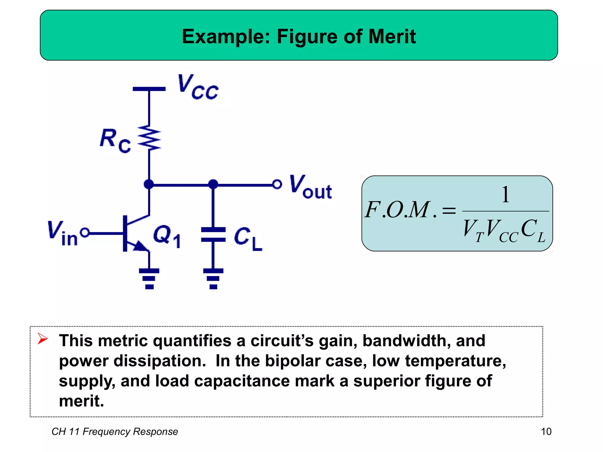 CH 11 Frequency Response 10
Example: Figure of Merit
 This metric quantifies a circuit’s gain, bandwidth, and
power dissipation. In the bipolar case, low temperature,
supply, and load capacitance mark a superior figure of
merit.
LCCT CVV
MOF
1
... =
 