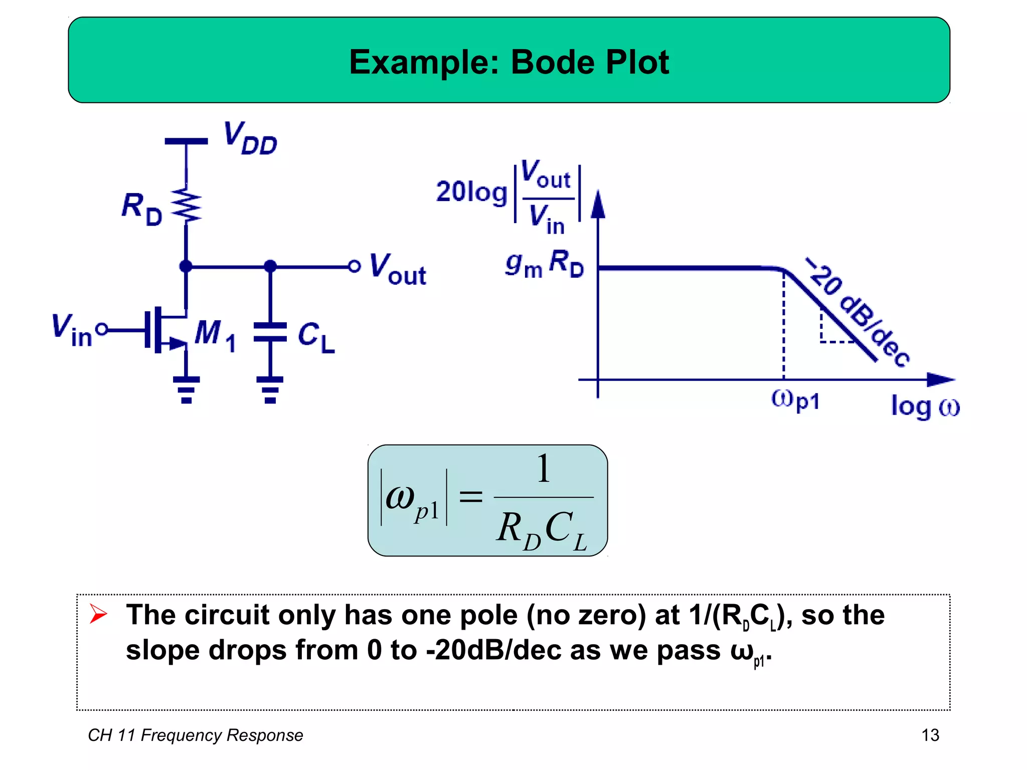 CH 11 Frequency Response 13
Example: Bode Plot
 The circuit only has one pole (no zero) at 1/(RDCL), so the
slope drops from 0 to -20dB/dec as we pass ωp1.
LD
p
CR
1
1 =ω
 
