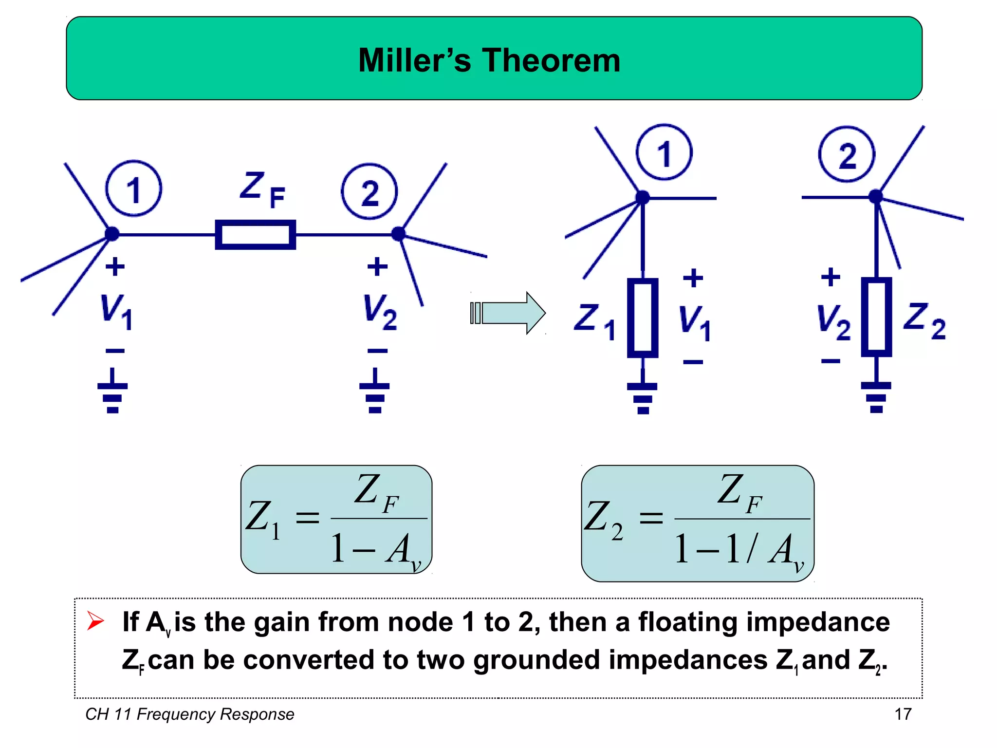 CH 11 Frequency Response 17
Miller’s Theorem
 If Av is the gain from node 1 to 2, then a floating impedance
ZF can be converted to two grounded impedances Z1 and Z2.
v
F
A
Z
Z
−
=
1
1
v
F
A
Z
Z
/11
2
−
=
 
