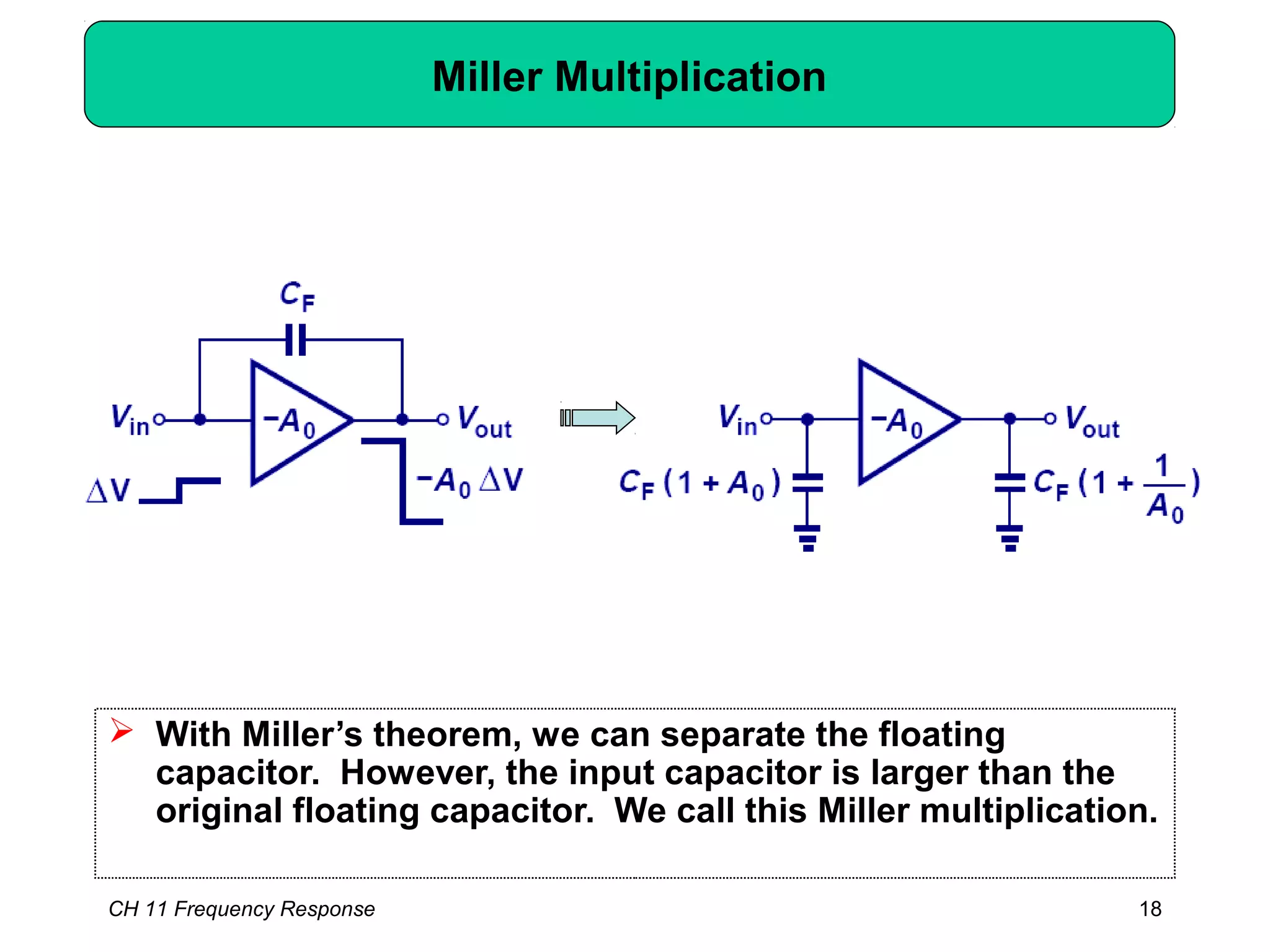 CH 11 Frequency Response 18
Miller Multiplication
 With Miller’s theorem, we can separate the floating
capacitor. However, the input capacitor is larger than the
original floating capacitor. We call this Miller multiplication.
 
