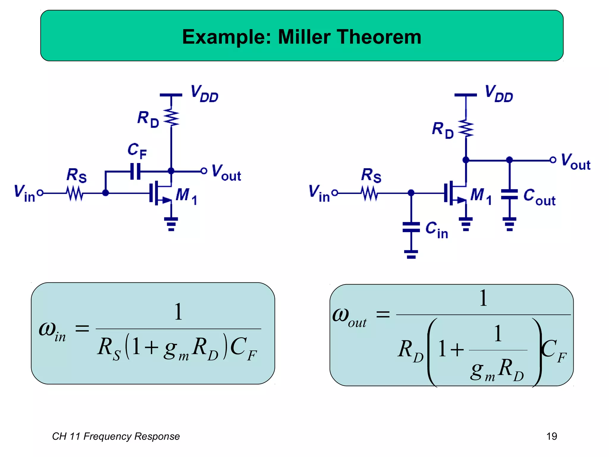 CH 11 Frequency Response 19
Example: Miller Theorem
( ) FDmS
in
CRgR +
=
1
1
ω
F
Dm
D
out
C
Rg
R 





+
=
1
1
1
ω
 