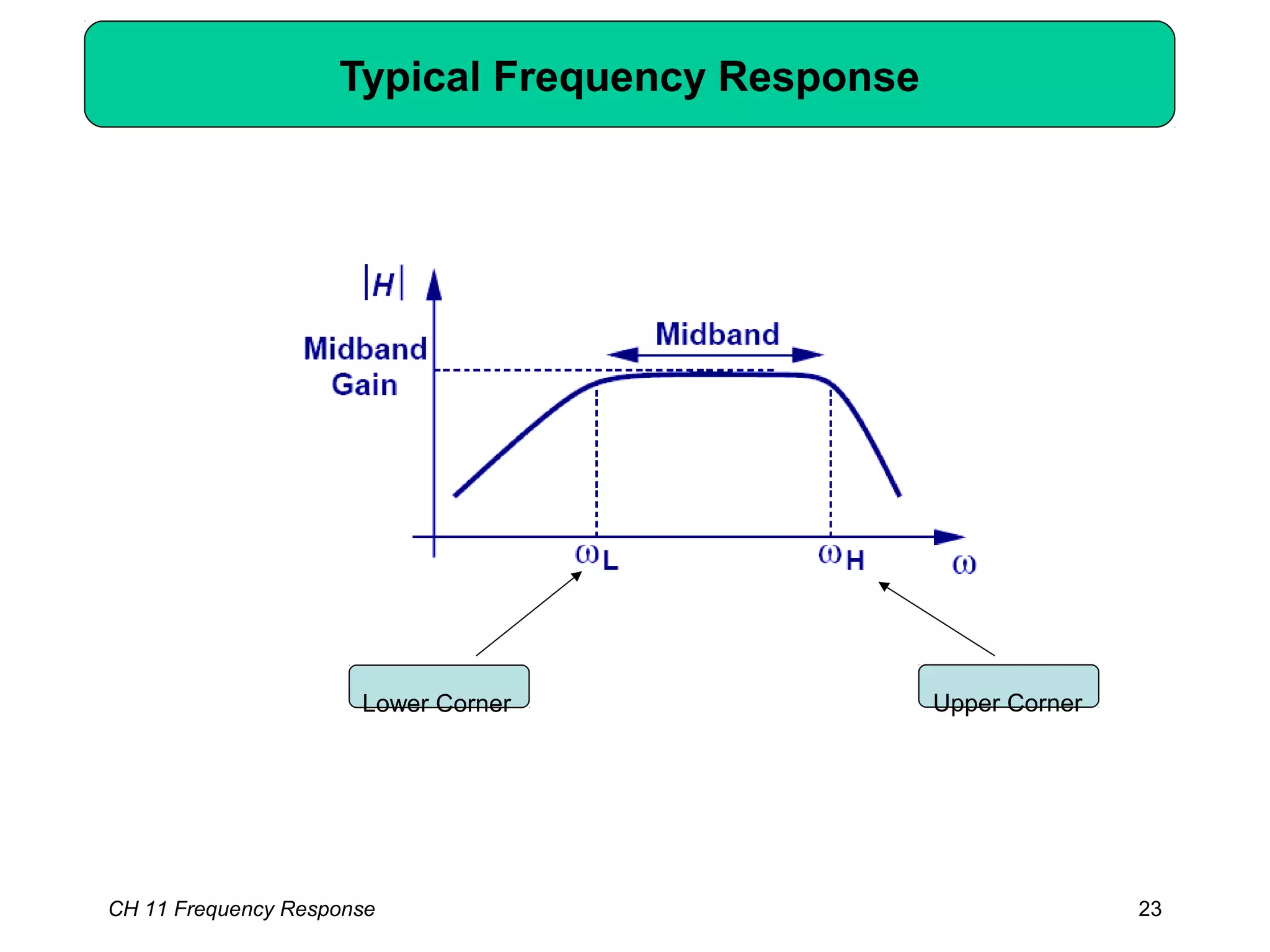 Typical Frequency Response
Lower Corner Upper Corner
CH 11 Frequency Response 23
 
