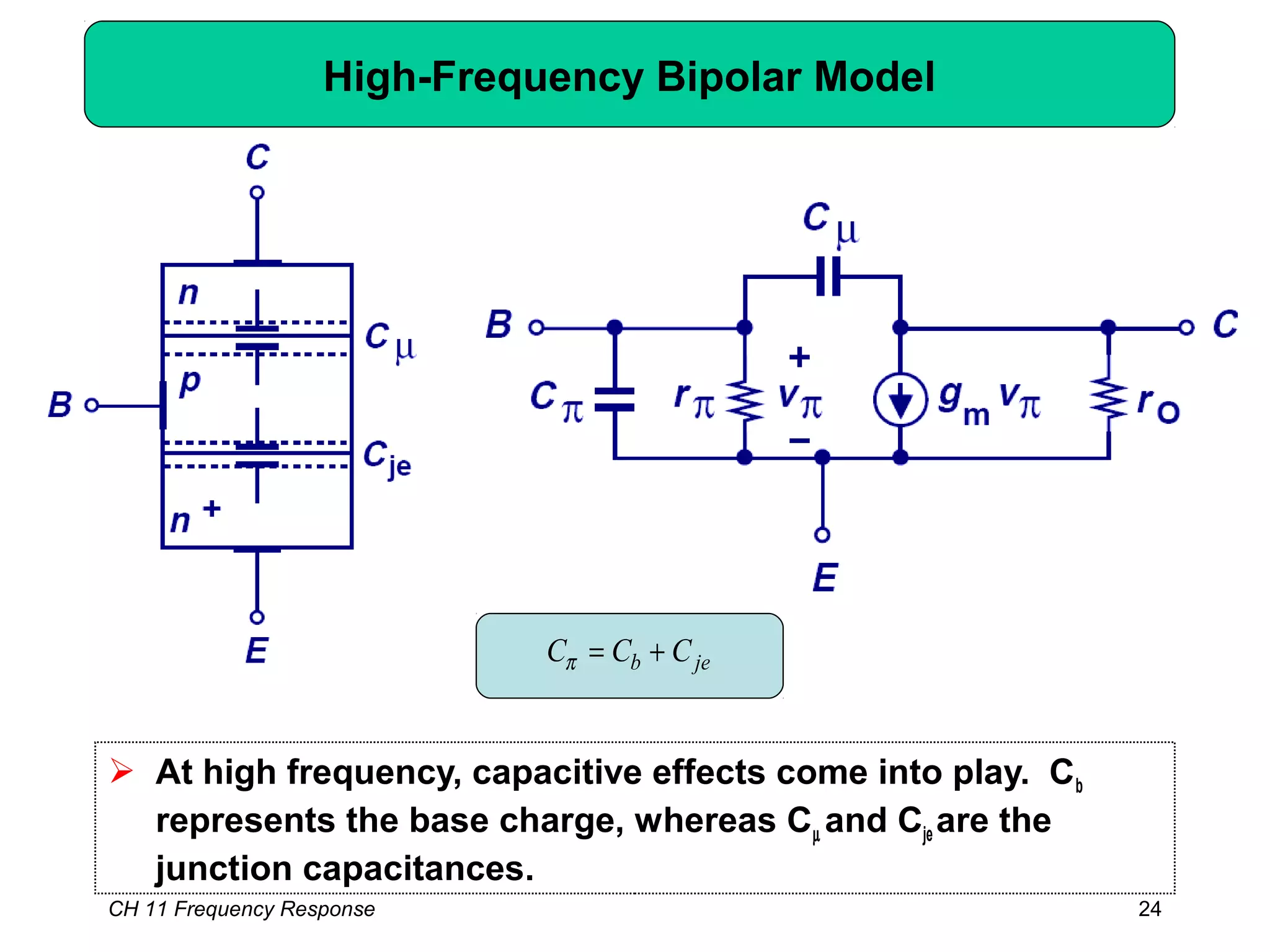 CH 11 Frequency Response 24
High-Frequency Bipolar Model
 At high frequency, capacitive effects come into play. Cb
represents the base charge, whereas Cµ and Cje are the
junction capacitances.
b jeC C Cπ = +
 