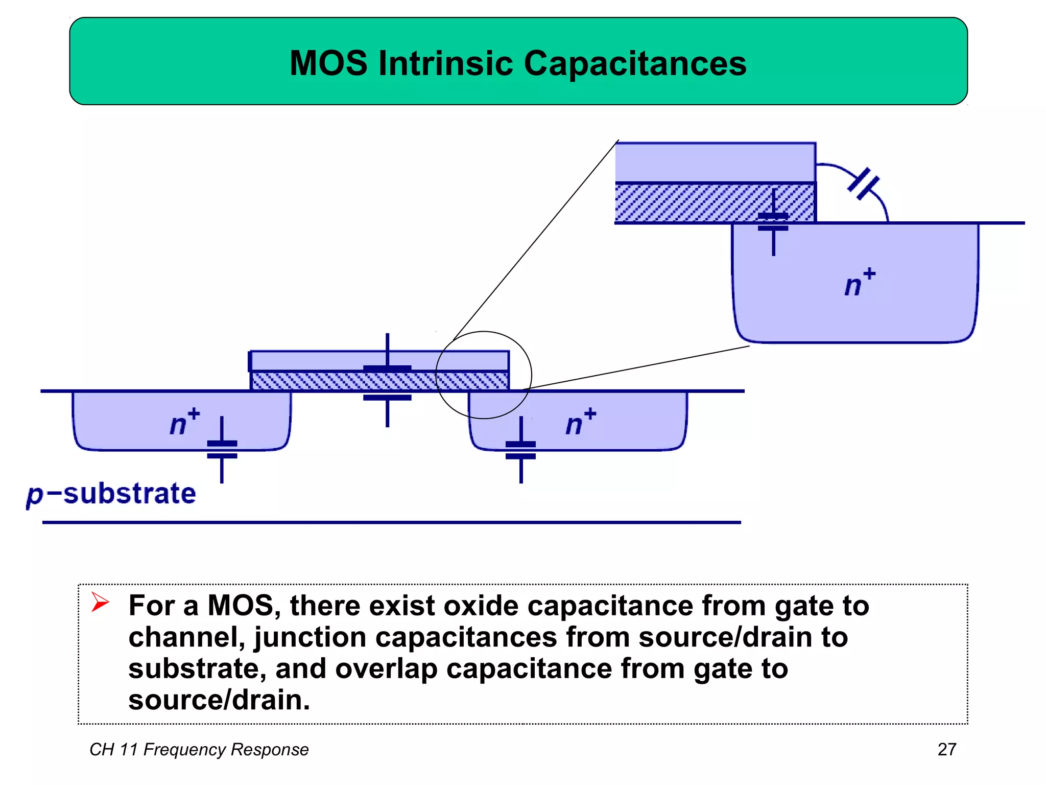 CH 11 Frequency Response 27
MOS Intrinsic Capacitances
 For a MOS, there exist oxide capacitance from gate to
channel, junction capacitances from source/drain to
substrate, and overlap capacitance from gate to
source/drain.
 