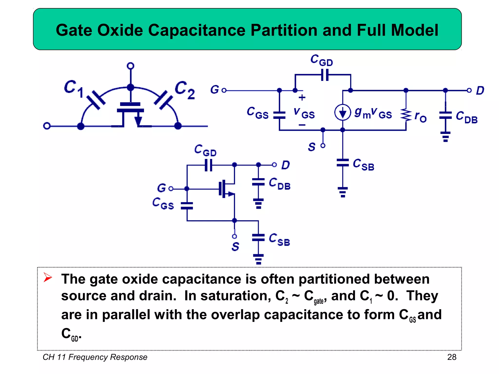 CH 11 Frequency Response 28
Gate Oxide Capacitance Partition and Full Model
 The gate oxide capacitance is often partitioned between
source and drain. In saturation, C2 ~ Cgate, and C1 ~ 0. They
are in parallel with the overlap capacitance to form CGS and
CGD.
 