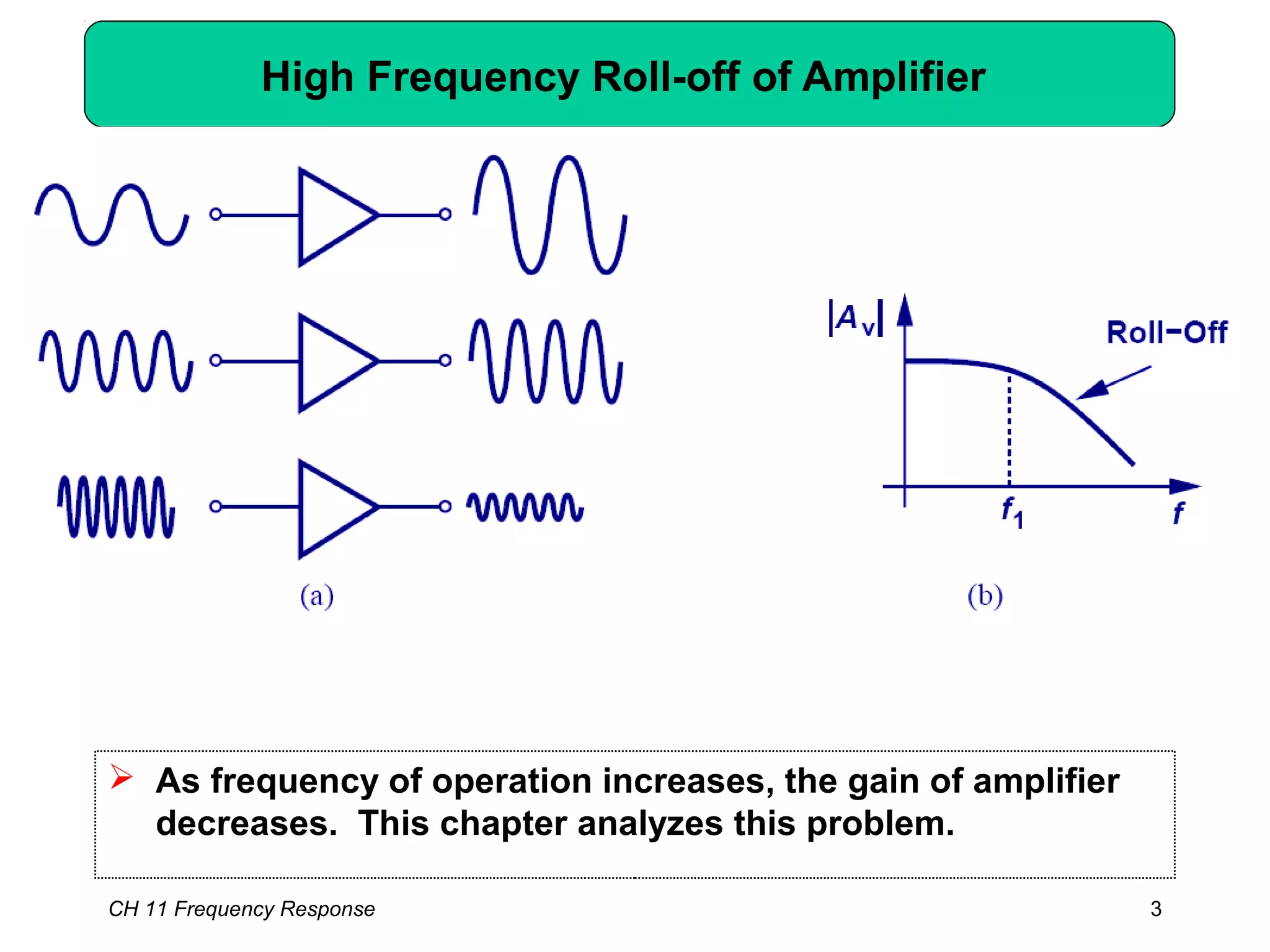 CH 11 Frequency Response 3
High Frequency Roll-off of Amplifier
 As frequency of operation increases, the gain of amplifier
decreases. This chapter analyzes this problem.
 