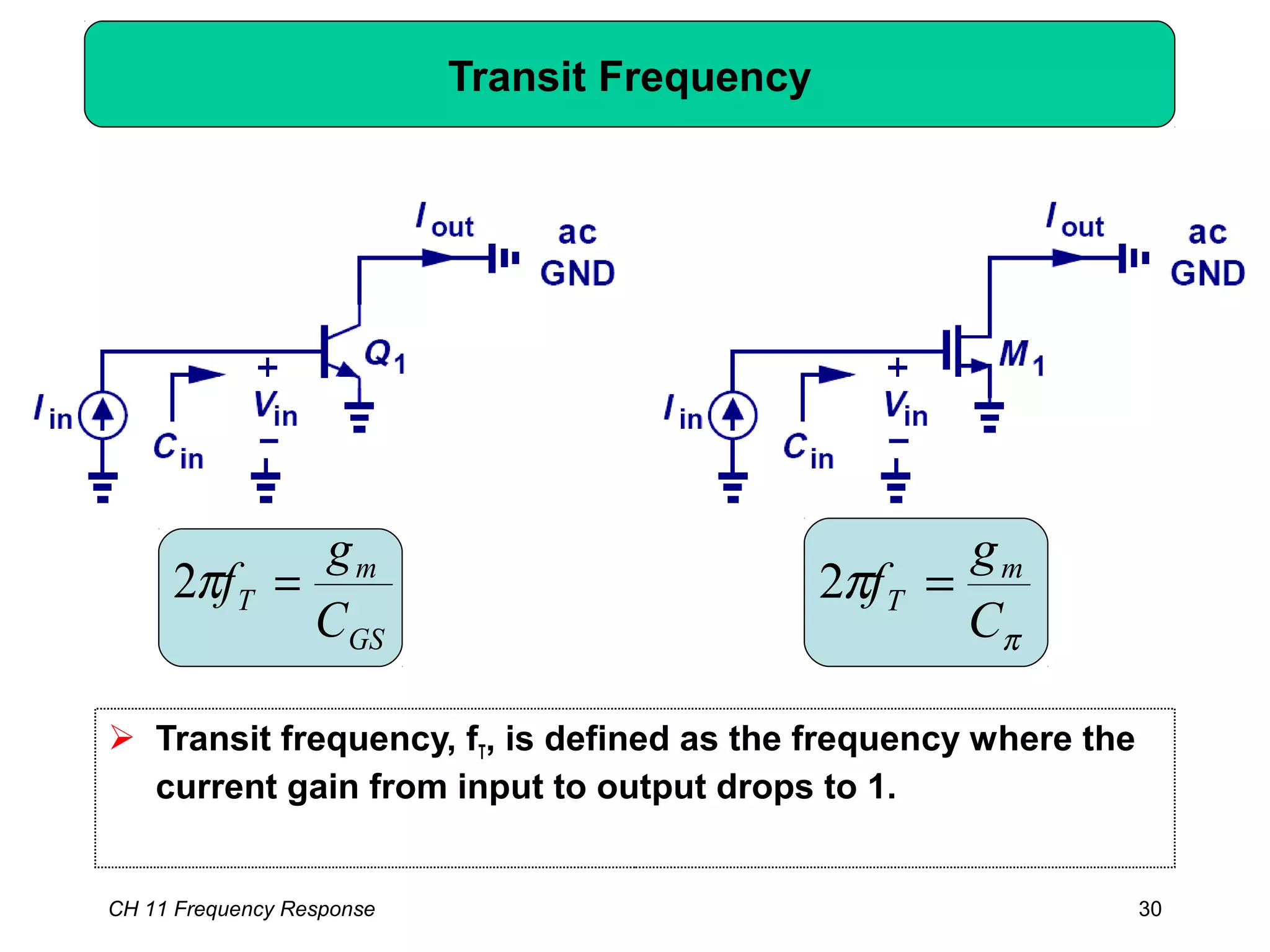 CH 11 Frequency Response 30
Transit Frequency
 Transit frequency, fT, is defined as the frequency where the
current gain from input to output drops to 1.
π
π
C
g
f m
T =2
GS
m
T
C
g
f =π2
 